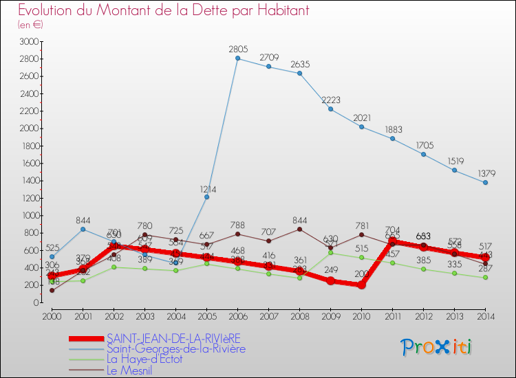 Evolution de la dette par habitant pour la commune de SAINT-JEAN-DE-LA-RIVIèRE et les communes proches de 2000 à 2014 Comparaison de la dette par habitant pour SAINT-JEAN-DE-LA-RIVIèRE et les communes voisines de 2000 à 2014