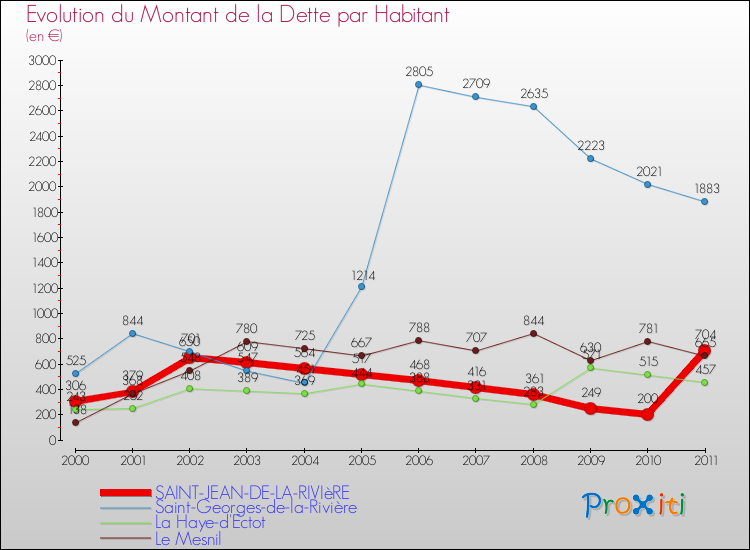 Evolution de la dette par habitant pour la commune de SAINT-JEAN-DE-LA-RIVIèRE et les communes proches Comparaison de la dette par habitant pour SAINT-JEAN-DE-LA-RIVIèRE et les communes voisines