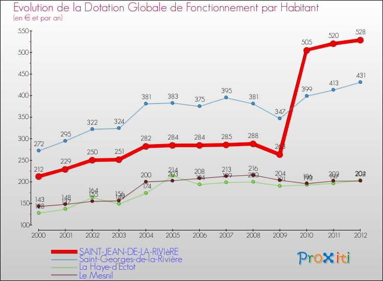 Evolution et montant de la dotation globale de fonctionnement par Habitant pour SAINT-JEAN-DE-LA-RIVIèRE et les communes proches Comparaison des dotations globales de fonctionnement par habitant pour SAINT-JEAN-DE-LA-RIVIèRE et les communes voisines
