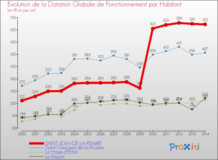 Evolution et montant de la dotation globale de fonctionnement par Habitant pour SAINT-JEAN-DE-LA-RIVIèRE et les communes proches de 2000 à 2014. Comparaison des dotations globales de fonctionnement par habitant pour SAINT-JEAN-DE-LA-RIVIèRE et les communes voisines de 2000 à 2014.