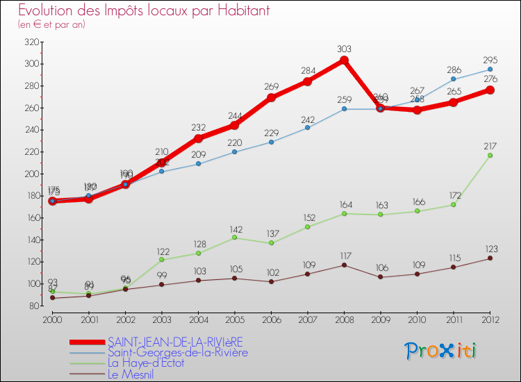 Evolution et montant des impôts locaux par Habitant pour SAINT-JEAN-DE-LA-RIVIèRE et les communes proches Comparaison des impôts locaux par habitant pour SAINT-JEAN-DE-LA-RIVIèRE et les communes voisines
