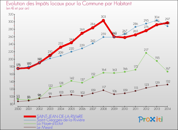 Evolution et montant des impôts locaux par Habitant pour SAINT-JEAN-DE-LA-RIVIèRE et les communes proches de 2000 à 2014 Comparaison des impôts locaux par habitant pour SAINT-JEAN-DE-LA-RIVIèRE et les communes voisines de 2000 à 2014