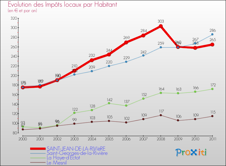 Evolution et montant des impôts locaux par Habitant pour SAINT-JEAN-DE-LA-RIVIèRE et les communes proches Comparaison des impôts locaux par habitant pour SAINT-JEAN-DE-LA-RIVIèRE et les communes voisines