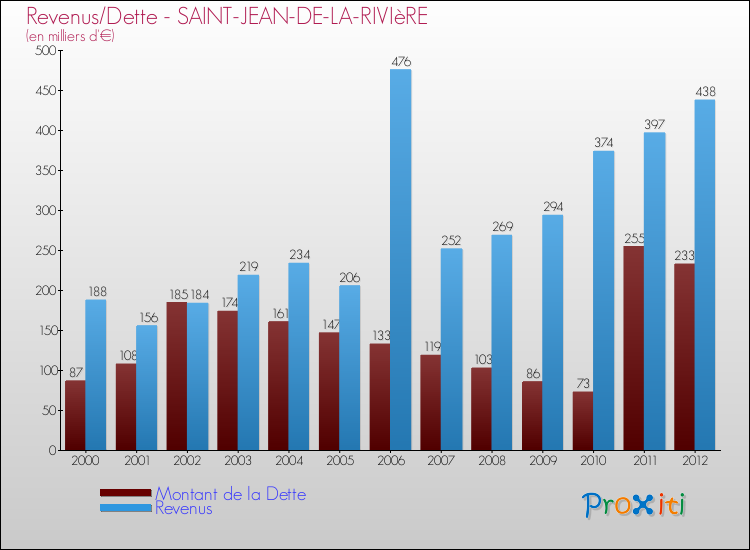 Evolution comparée de la dette et des revenus pour la commune de SAINT-JEAN-DE-LA-RIVIèRE de 2000 à 2012 Comparaison de la dette et des revenus pour SAINT-JEAN-DE-LA-RIVIèRE de 2000 à 2012