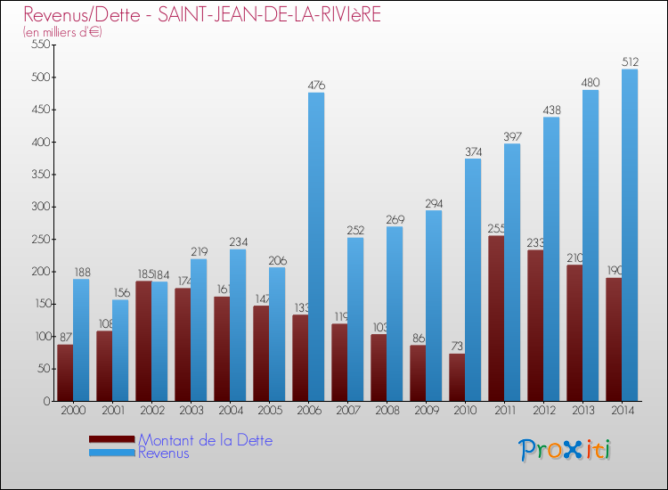 Evolution comparée de la dette et des revenus pour la commune de SAINT-JEAN-DE-LA-RIVIèRE de 2000 à 2014 Comparaison de la dette et des revenus pour SAINT-JEAN-DE-LA-RIVIèRE de 2000 à 2014