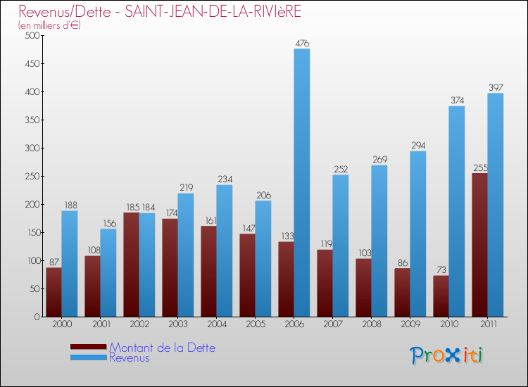 Evolution comparée de la dette et des revenus pour la commune de SAINT-JEAN-DE-LA-RIVIèRE de 2000 à 2011 Comparaison de la dette et des revenus pour SAINT-JEAN-DE-LA-RIVIèRE de 2000 à 2011