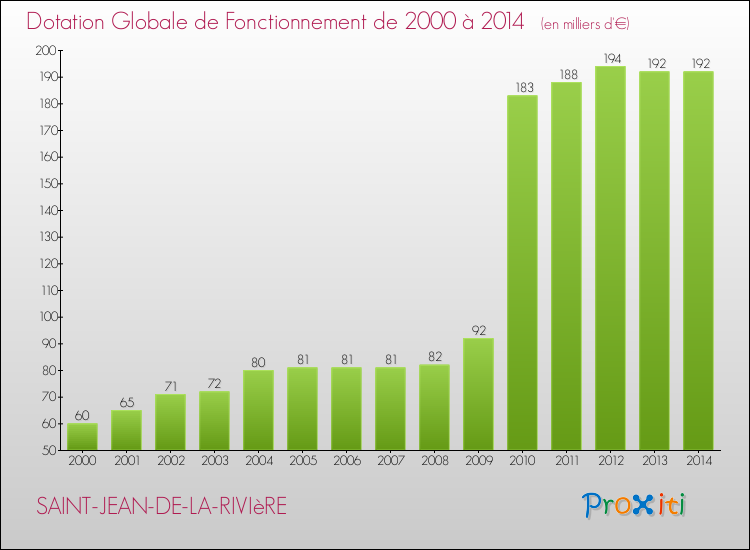 Evolution du montant de la Dotation Globale de Fonctionnement pour la commune de SAINT-JEAN-DE-LA-RIVIèRE de 2000 à 2014 Evolution du montant de la Dotation Globale de Fonctionnement pour SAINT-JEAN-DE-LA-RIVIèRE de 2000 à 2014
