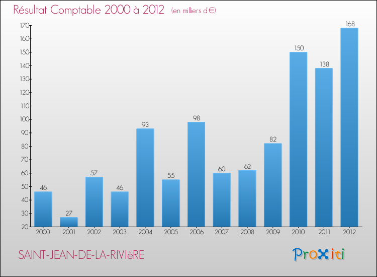 Evolution du résultat comptable pour la commune de SAINT-JEAN-DE-LA-RIVIèRE de 2000 à 2012 Evolution du résultat comptable pour SAINT-JEAN-DE-LA-RIVIèRE de 2000 à 2012