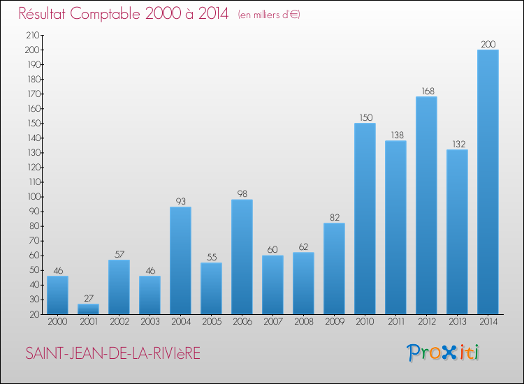 Evolution du résultat comptable pour la commune de SAINT-JEAN-DE-LA-RIVIèRE de 2000 à 2014 Evolution du résultat comptable pour SAINT-JEAN-DE-LA-RIVIèRE de 2000 à 2014
