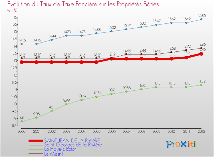 Evolution du taux de la taxe foncière sur le bati pour SAINT-JEAN-DE-LA-RIVIèRE et les communes proches de 2000 à 2012 Comparaison des taux de taxe foncière sur le bati pour SAINT-JEAN-DE-LA-RIVIèRE et les communes voisines de 2000 à 2012