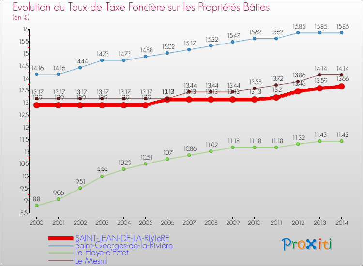 Evolution du taux de la taxe foncière sur le bati pour SAINT-JEAN-DE-LA-RIVIèRE et les communes proches de 2000 à 2014 Comparaison des taux de taxe foncière sur le bati pour SAINT-JEAN-DE-LA-RIVIèRE et les communes voisines de 2000 à 2014