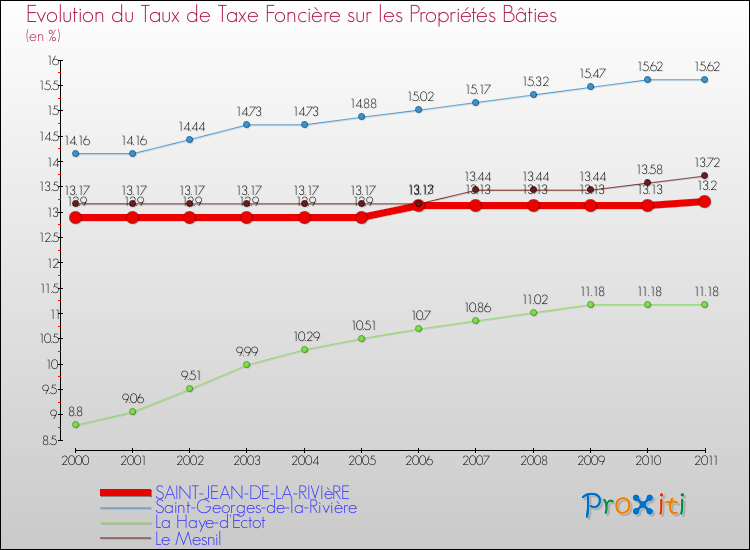 Evolution du taux de la taxe foncière sur le bati pour SAINT-JEAN-DE-LA-RIVIèRE et les communes proches Comparaison des taux de taxe foncière sur le bati pour SAINT-JEAN-DE-LA-RIVIèRE et les communes voisines