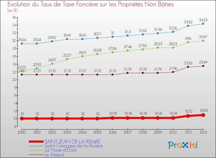 Evolution du taux de la taxe foncière sur les immeubles et terrains non batis pour SAINT-JEAN-DE-LA-RIVIèRE et les communes proches de 2000 à 2012 Comparaison des taux de la taxe foncière sur les immeubles et terrains non batis pour SAINT-JEAN-DE-LA-RIVIèRE et les communes voisines de 2000 à 2012