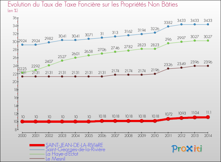 Evolution du taux de la taxe foncière sur les immeubles et terrains non batis pour SAINT-JEAN-DE-LA-RIVIèRE et les communes proches de 2000 à 2014 Comparaison des taux de la taxe foncière sur les immeubles et terrains non batis pour SAINT-JEAN-DE-LA-RIVIèRE et les communes voisines de 2000 à 2014