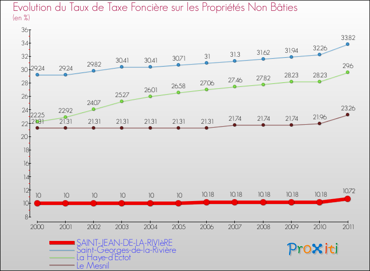 Evolution du taux de la taxe foncière sur les immeubles et terrains non batis pour SAINT-JEAN-DE-LA-RIVIèRE et les communes proches Comparaison des taux de la taxe foncière sur les immeubles et terrains non batis pour SAINT-JEAN-DE-LA-RIVIèRE et les communes voisines