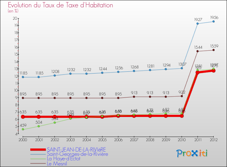 Evolution du taux de la taxe d'habitation pour SAINT-JEAN-DE-LA-RIVIèRE et les communes proches Comparaison des taux de la taxe d'habitation pour SAINT-JEAN-DE-LA-RIVIèRE et les communes voisines