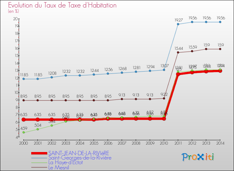 Evolution du taux de la taxe d'habitation pour SAINT-JEAN-DE-LA-RIVIèRE et les communes proches de 2000 à 2014 Comparaison des taux de la taxe d'habitation pour SAINT-JEAN-DE-LA-RIVIèRE et les communes voisines de 2000 à 2014