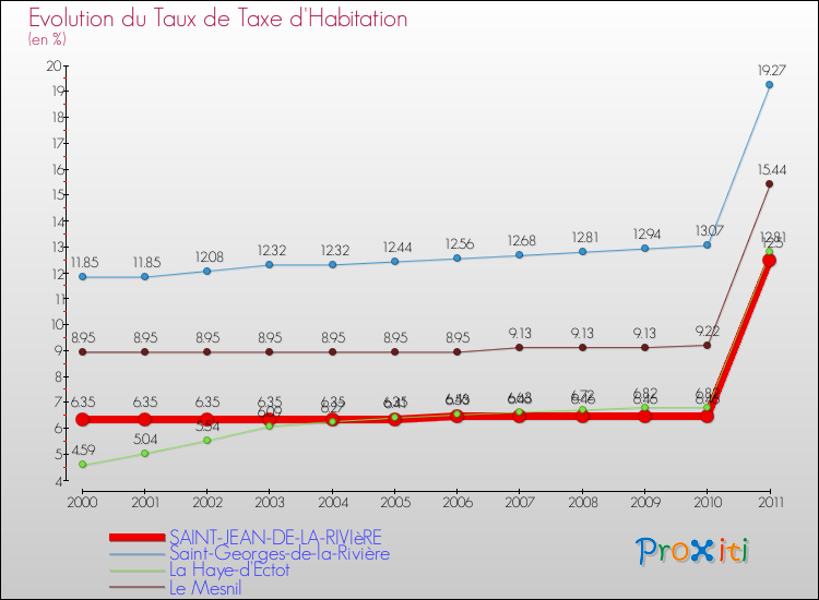 Evolution du taux de la taxe d'habitation pour SAINT-JEAN-DE-LA-RIVIèRE et les communes proches Comparaison des taux de la taxe d'habitation pour SAINT-JEAN-DE-LA-RIVIèRE et les communes voisines