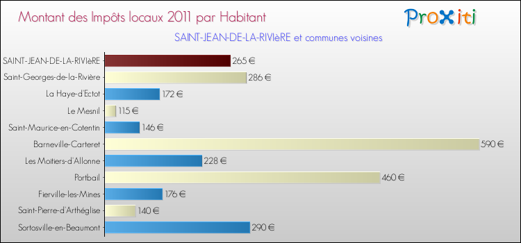 Montant des impôts locaux par Habitant pour SAINT-JEAN-DE-LA-RIVIèRE et les communes proches Comparaison des impôts locaux par habitant pour SAINT-JEAN-DE-LA-RIVIèRE et les communes voisines
