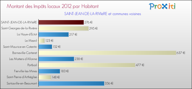 Montant des impôts locaux par Habitant pour SAINT-JEAN-DE-LA-RIVIèRE et les communes proches Comparaison des impôts locaux par habitant pour SAINT-JEAN-DE-LA-RIVIèRE et les communes voisines