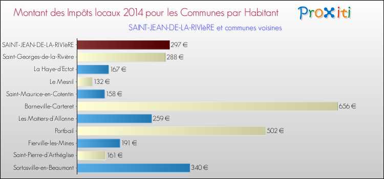 Montant des impôts locaux par Habitant pour SAINT-JEAN-DE-LA-RIVIèRE et les communes proches en 2014 Comparaison des impôts locaux par habitant pour SAINT-JEAN-DE-LA-RIVIèRE et les communes voisines en 2014