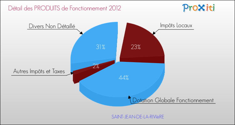 Décomposition du Budget de Fonctionnement 2012 de la commune de SAINT-JEAN-DE-LA-RIVIèRE Budget de Fonctionnement 2012 pour la commune de SAINT-JEAN-DE-LA-RIVIèRE