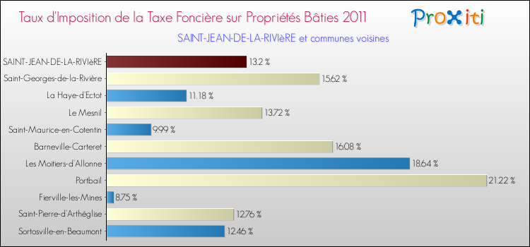 Taux d'imposition de la taxe foncière sur le bati 2011 pour SAINT-JEAN-DE-LA-RIVIèRE et les communes proches Comparaison des taux d'imposition de la taxe foncière sur le bati 2011 pour SAINT-JEAN-DE-LA-RIVIèRE et les communes voisines