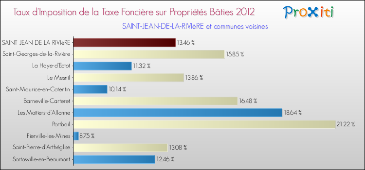 Taux d'imposition de la taxe foncière sur le bati 2012 pour SAINT-JEAN-DE-LA-RIVIèRE et les communes proches Comparaison des taux d'imposition de la taxe foncière sur le bati 2012 pour SAINT-JEAN-DE-LA-RIVIèRE et les communes voisines