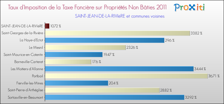 Taux d'imposition de la taxe foncière sur les immeubles et terrains non batis 2011 pour SAINT-JEAN-DE-LA-RIVIèRE et les communes proches Comparaison des taux d'imposition de la taxe foncière sur les immeubles et terrains non batis 2011 pour SAINT-JEAN-DE-LA-RIVIèRE et les communes voisines