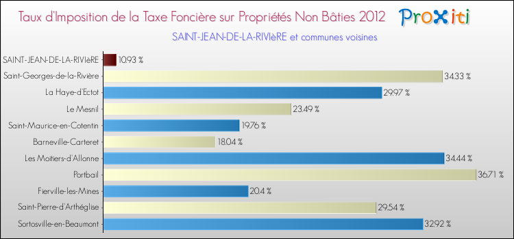 Taux d'imposition de la taxe foncière sur les immeubles et terrains non batis 2012 pour SAINT-JEAN-DE-LA-RIVIèRE et les communes proches Comparaison des taux d'imposition de la taxe foncière sur les immeubles et terrains non batis 2012 pour SAINT-JEAN-DE-LA-RIVIèRE et les communes voisines