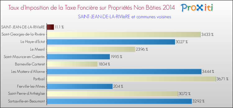 Taux d'imposition de la taxe foncière sur les immeubles et terrains non batis 2014 pour SAINT-JEAN-DE-LA-RIVIèRE et les communes proches Comparaison des taux d'imposition de la taxe foncière sur les immeubles et terrains non batis 2014 pour SAINT-JEAN-DE-LA-RIVIèRE et les communes voisines