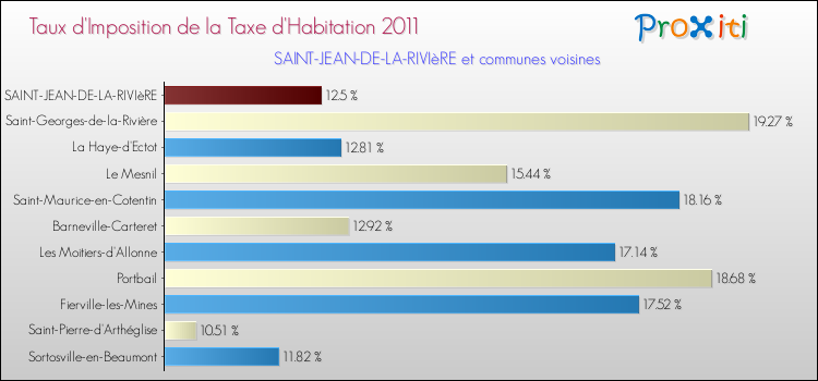 Taux d'imposition de la taxe d'habitation 2011 pour SAINT-JEAN-DE-LA-RIVIèRE et les communes proches Comparaison des taux d'imposition de la taxe d'habitation 2011 pour SAINT-JEAN-DE-LA-RIVIèRE et les communes voisines