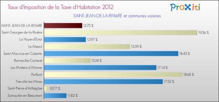 Taux d'imposition de la taxe d'habitation 2012 pour SAINT-JEAN-DE-LA-RIVIèRE et les communes proches Comparaison des taux d'imposition de la taxe d'habitation 2012 pour SAINT-JEAN-DE-LA-RIVIèRE et les communes voisines