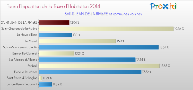 Taux d'imposition de la taxe d'habitation 2014 pour SAINT-JEAN-DE-LA-RIVIèRE et les communes proches Comparaison des taux d'imposition de la taxe d'habitation 2014 pour SAINT-JEAN-DE-LA-RIVIèRE et les communes voisines