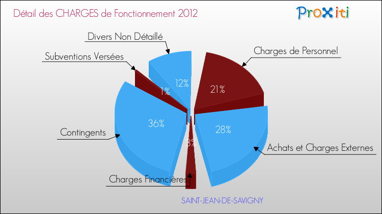 Décomposition des Charges de Fonctionnement 2012 de la commune de SAINT-JEAN-DE-SAVIGNY Charges de Fonctionnement 2012 pour la commune de SAINT-JEAN-DE-SAVIGNY
