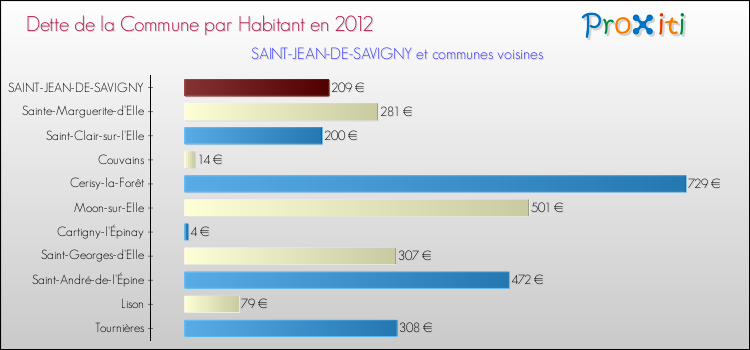 Dette par habitant de la commune en 2012 pour SAINT-JEAN-DE-SAVIGNY et les communes proches Comparaison de la dette par habitant de la commune en 2012 pour SAINT-JEAN-DE-SAVIGNY et les communes voisines