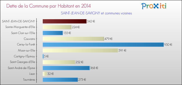 Dette par habitant de la commune en 2014 pour SAINT-JEAN-DE-SAVIGNY et les communes proches Comparaison de la dette par habitant de la commune en 2014 pour SAINT-JEAN-DE-SAVIGNY et les communes voisines