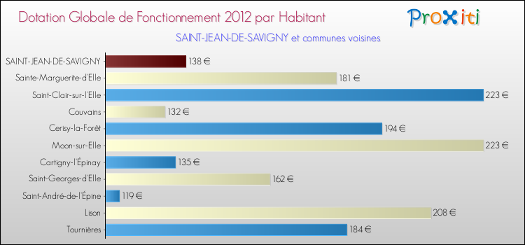 Montant des dotations globales de fonctionnement DGF par Habitant pour SAINT-JEAN-DE-SAVIGNY et les communes proches Comparaison des des dotations globales de fonctionnement DGF par habitant pour SAINT-JEAN-DE-SAVIGNY et les communes voisines
