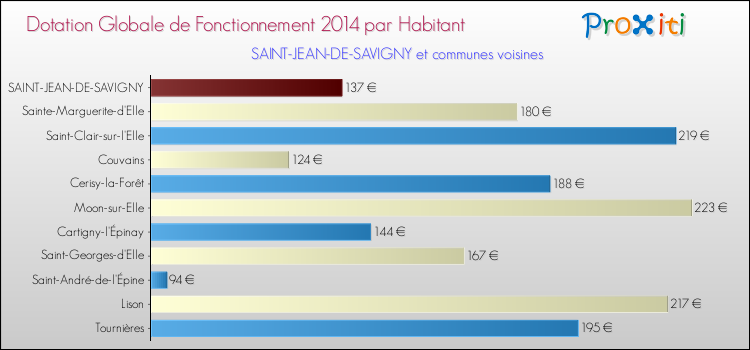 Montant des dotations globales de fonctionnement DGF par Habitant pour SAINT-JEAN-DE-SAVIGNY et les communes proches en 2014. Comparaison des des dotations globales de fonctionnement DGF par habitant pour SAINT-JEAN-DE-SAVIGNY et les communes voisines en 2014.