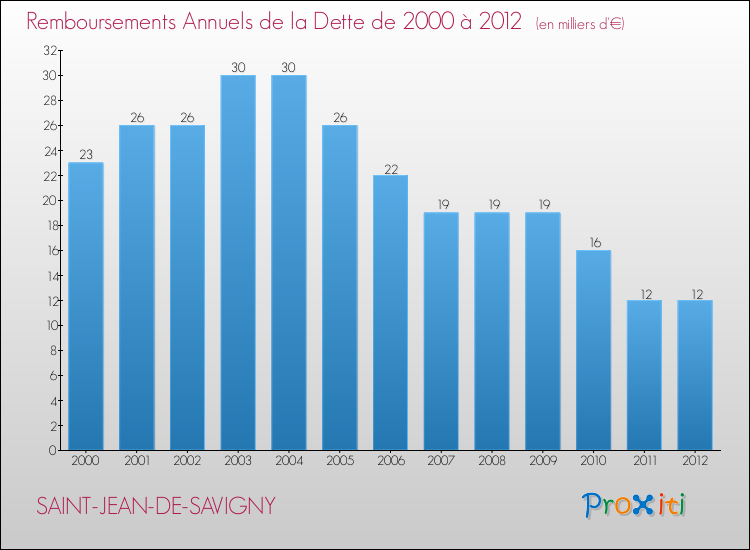 Evolution de l'annuité de la dette pour la commune de SAINT-JEAN-DE-SAVIGNY de 2000 à 2012 Annuités de la dette pour SAINT-JEAN-DE-SAVIGNY de 2000 à 2012