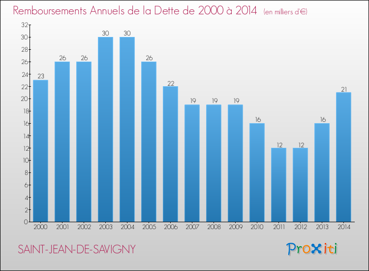 Evolution de l'annuité de la dette pour la commune de SAINT-JEAN-DE-SAVIGNY de 2000 à 2014 Annuités de la dette pour SAINT-JEAN-DE-SAVIGNY de 2000 à 2014