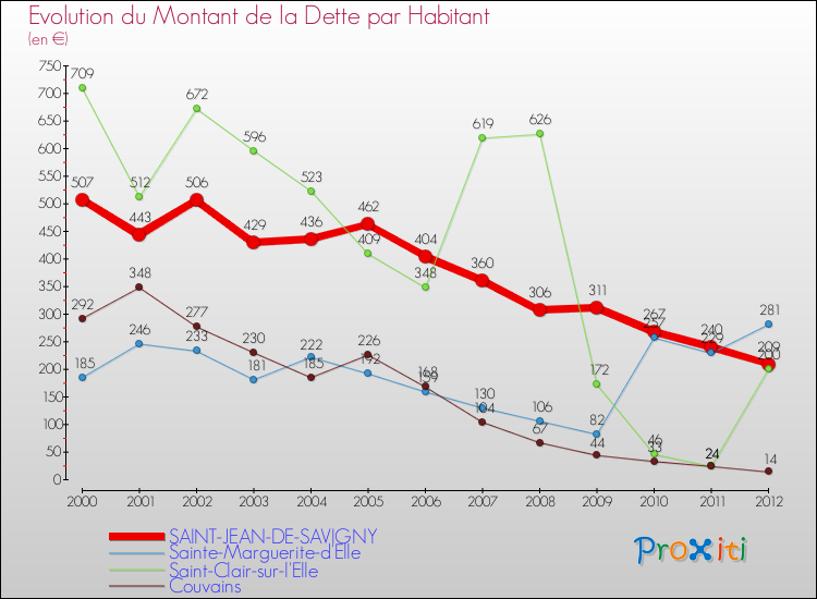 Evolution de la dette par habitant pour la commune de SAINT-JEAN-DE-SAVIGNY et les communes proches de 2000 à 2012 Comparaison de la dette par habitant pour SAINT-JEAN-DE-SAVIGNY et les communes voisines de 2000 à 2012