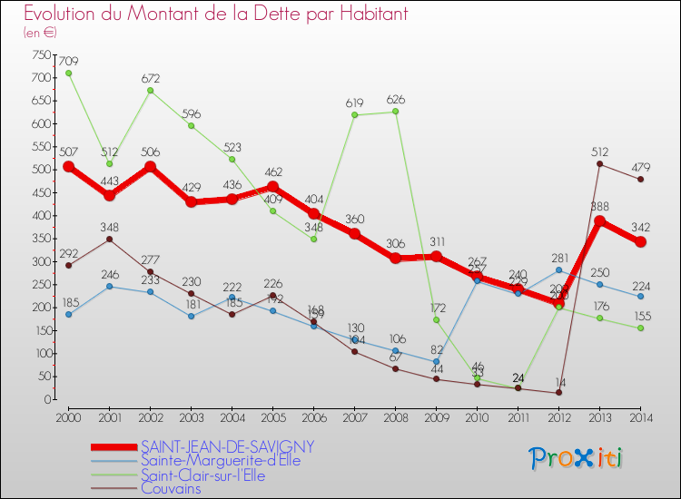 Evolution de la dette par habitant pour la commune de SAINT-JEAN-DE-SAVIGNY et les communes proches de 2000 à 2014 Comparaison de la dette par habitant pour SAINT-JEAN-DE-SAVIGNY et les communes voisines de 2000 à 2014