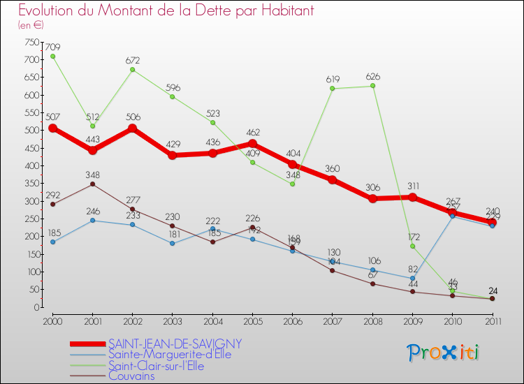 Evolution de la dette par habitant pour la commune de SAINT-JEAN-DE-SAVIGNY et les communes proches Comparaison de la dette par habitant pour SAINT-JEAN-DE-SAVIGNY et les communes voisines