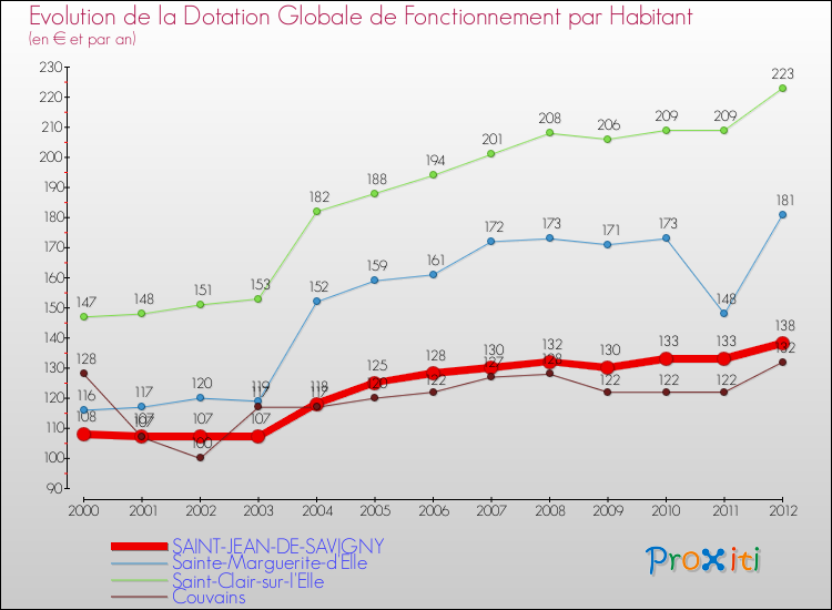Evolution et montant de la dotation globale de fonctionnement par Habitant pour SAINT-JEAN-DE-SAVIGNY et les communes proches Comparaison des dotations globales de fonctionnement par habitant pour SAINT-JEAN-DE-SAVIGNY et les communes voisines