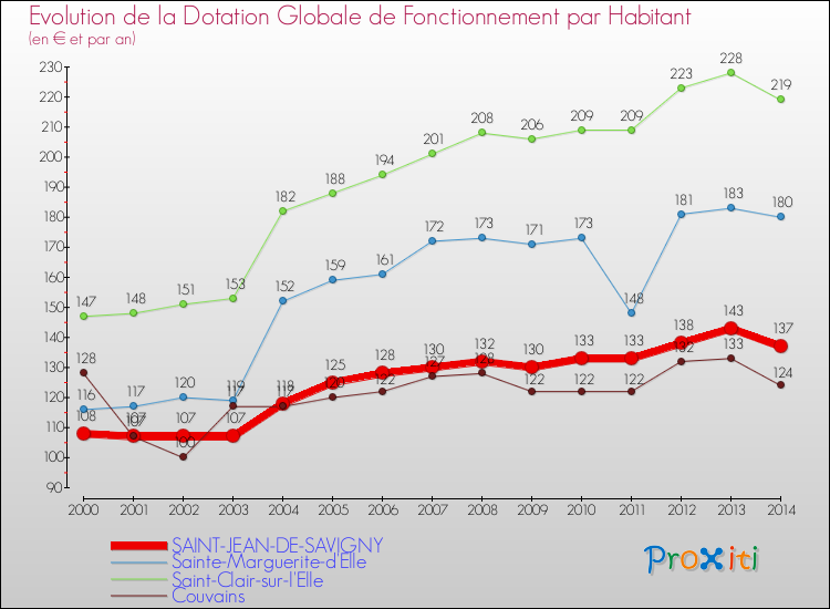 Evolution et montant de la dotation globale de fonctionnement par Habitant pour SAINT-JEAN-DE-SAVIGNY et les communes proches de 2000 à 2014. Comparaison des dotations globales de fonctionnement par habitant pour SAINT-JEAN-DE-SAVIGNY et les communes voisines de 2000 à 2014.