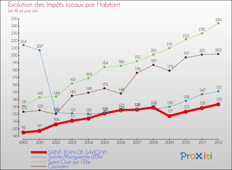 Evolution et montant des impôts locaux par Habitant pour SAINT-JEAN-DE-SAVIGNY et les communes proches Comparaison des impôts locaux par habitant pour SAINT-JEAN-DE-SAVIGNY et les communes voisines