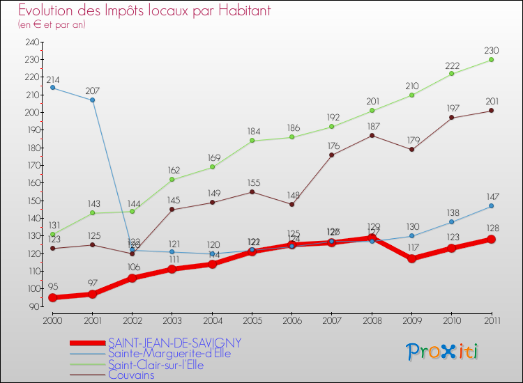 Evolution et montant des impôts locaux par Habitant pour SAINT-JEAN-DE-SAVIGNY et les communes proches Comparaison des impôts locaux par habitant pour SAINT-JEAN-DE-SAVIGNY et les communes voisines