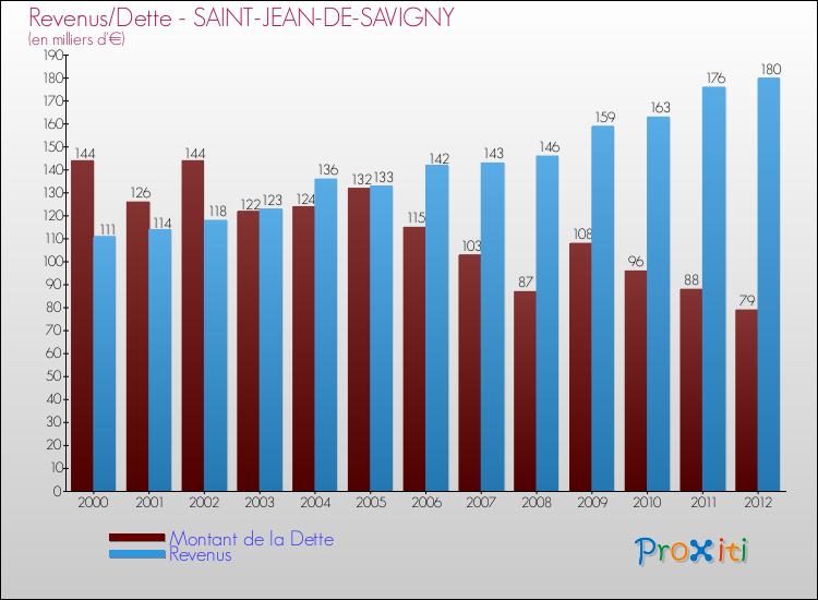 Evolution comparée de la dette et des revenus pour la commune de SAINT-JEAN-DE-SAVIGNY de 2000 à 2012 Comparaison de la dette et des revenus pour SAINT-JEAN-DE-SAVIGNY de 2000 à 2012