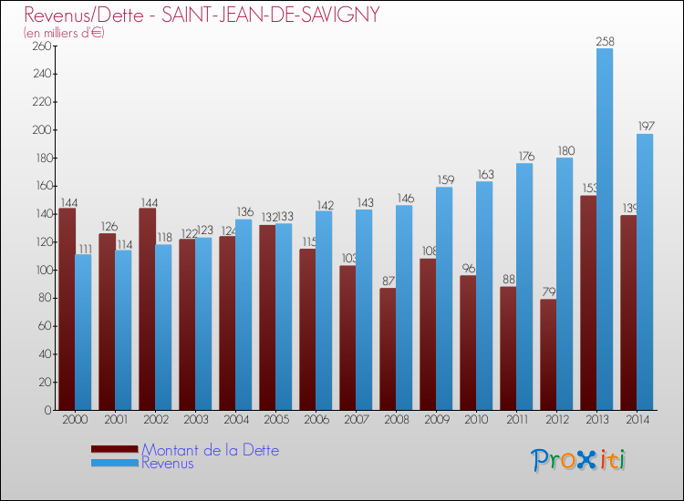 Evolution comparée de la dette et des revenus pour la commune de SAINT-JEAN-DE-SAVIGNY de 2000 à 2014 Comparaison de la dette et des revenus pour SAINT-JEAN-DE-SAVIGNY de 2000 à 2014